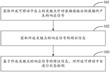 可移动平台的状态检测方法、装置和系统、可移动平台与流程