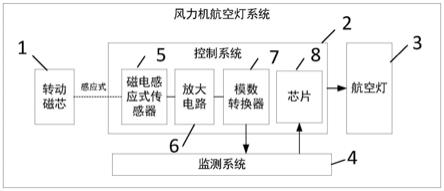 一种风力机航空灯系统及控制方法与流程