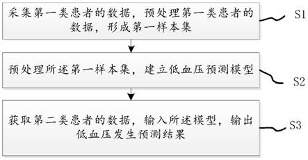 一种血液透析低血压并发症的辅助诊断方法与流程