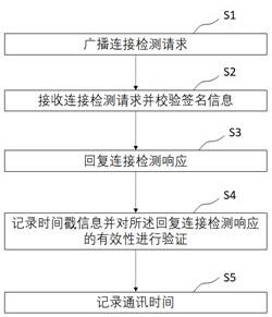 一种用于基于区块链的时间混合队列分片系统的通讯方法与流程