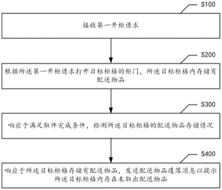 控制方法、装置、服务器、智能柜及智能柜控制系统与流程