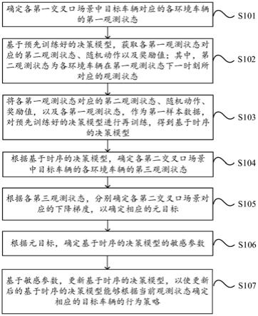 基于元强化学习的智能车辆交叉口决策方法、设备及介质与流程