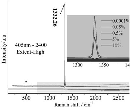 一种基于以405nm为激发波长的拉曼光谱判断钻石类型与颜色等级的方法与流程