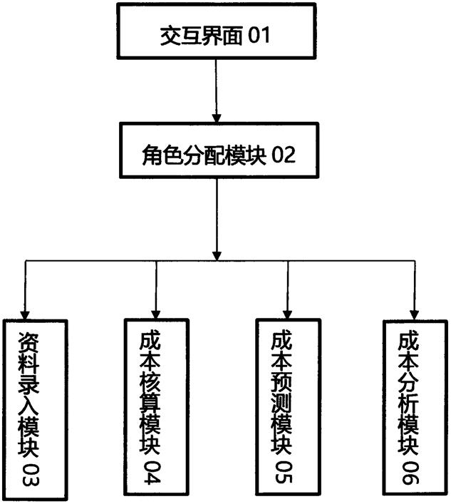 一种成本核算管理系统的制作方法