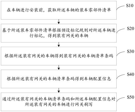 车辆网关刷写方法、装置、设备及存储介质与流程