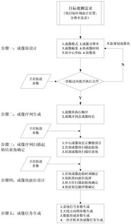 面向非沿迹线目标区域的SAR卫星观测方法和系统与流程