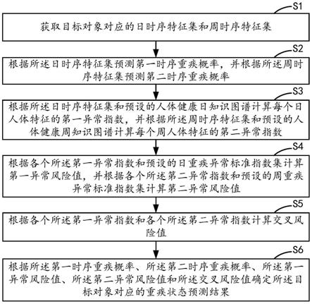 基于人工智能的重疾状态预测方法、装置、设备及介质与流程