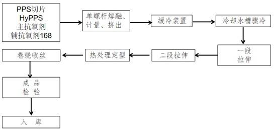 高韧高强聚苯硫醚单丝的生产方法与流程