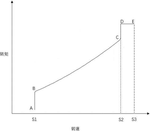 一种风力发电机组最优增益参数的搜索方法与流程