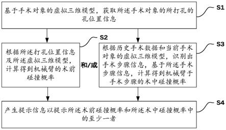 机械臂碰撞提示方法、可读存储介质、手术机器人及系统与流程