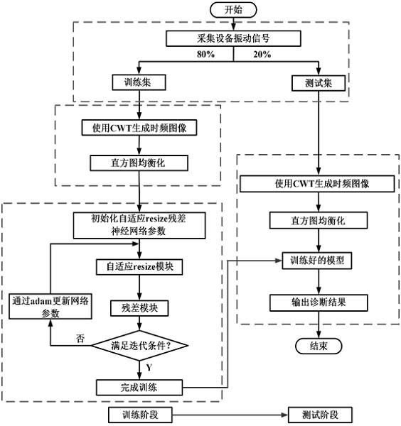 一种基于自适应残差神经网络的风力涡轮机故障诊断方法与流程