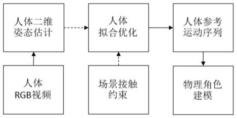 一种基于神经运动控制的高物理真实感人体运动捕捉方法