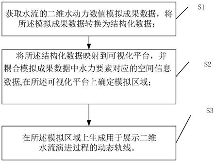 基于B/S框架的水流二维流场仿真可视化方法及系统与流程