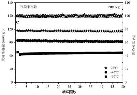 一种超低温石墨基锂离子电池及其电解液的制备方法