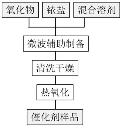 一种用于水电解制氢的氧化铱催化剂的制备方法