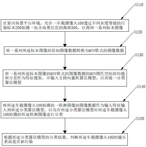 车载摄像头的污染判断方法、污染判断系统以及清洗方法与流程