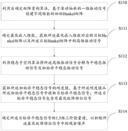 一种提升故障特征信号的方法、装置、介质及设备