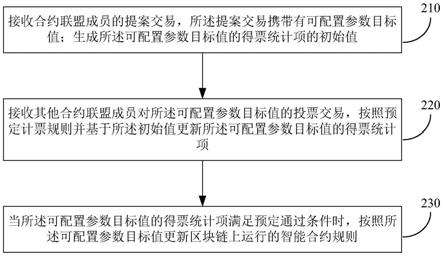 修改区块链智能合约规则的方法和装置与流程