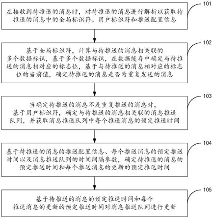 一种对消息进行处理的方法及装置与流程