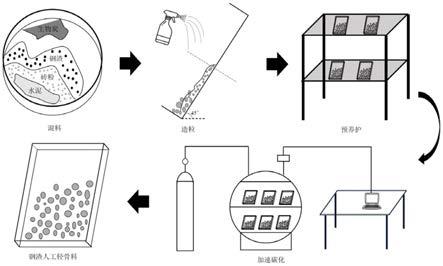 一种基于生物炭内碳化的固废基轻骨料及其制备方法