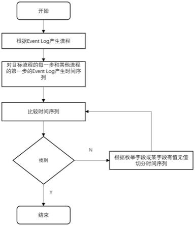 一种下游派生流程自动发现方法与流程