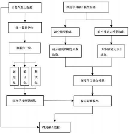 一种基于深度学习的气象大数据融合方法