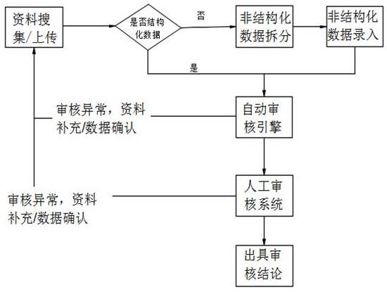 基于自动和人工审核结合的供应链金融风控办法及系统的制作方法