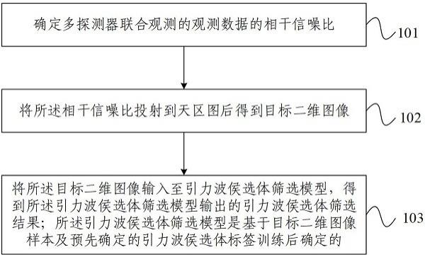 引力波侯选体筛选方法、装置及存储介质与流程