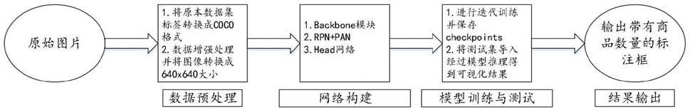 基于深度学习的严重遮挡商品的识别检测计数方法与系统