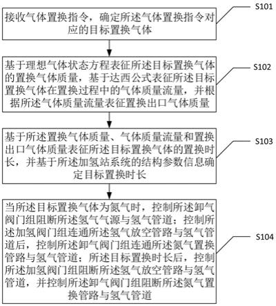 一种适用于加氢站系统的气体自动置换方法及装置与流程