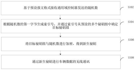 车辆数据的无线通讯方法、装置和电子设备与流程