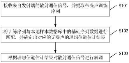 用于对流层散射通信的方法及装置与流程