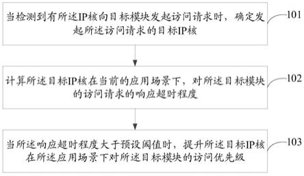 访问控制方法、装置、存储介质及电子装置与流程