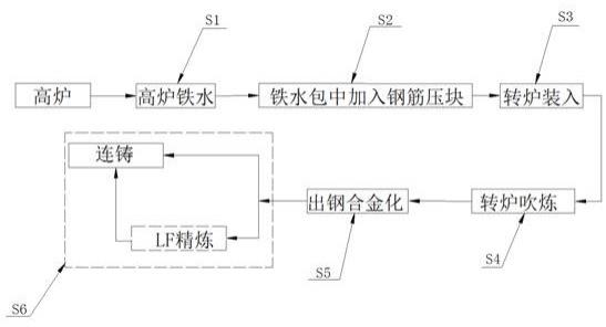 一种提高废钢比的冶炼方法与流程