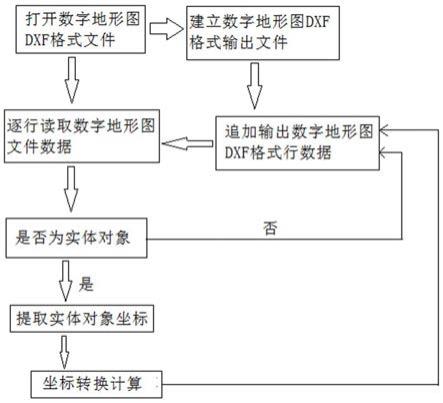 一种数字地形图空间坐标系与投影的全信息无损转换方法与流程