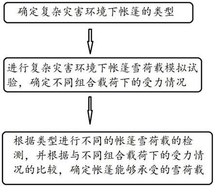 一种复杂灾害环境下帐篷雪荷载检测装置及检测方法与流程