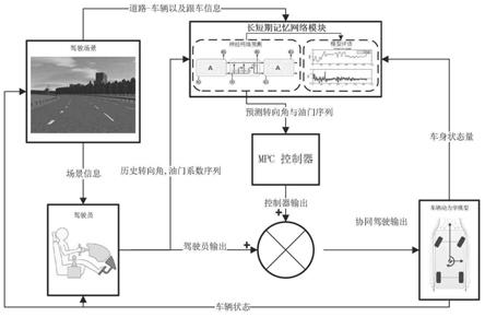 一种基于驾驶行为预测的辅助驾驶控制方法