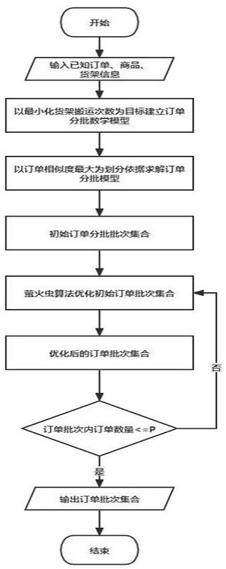 一种基于萤火虫算法的订单分批方法