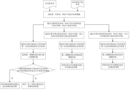 一种农产品价格风险预警系统及方法与流程