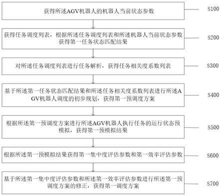 一种复合AGV机器人调度方法及系统与流程_2