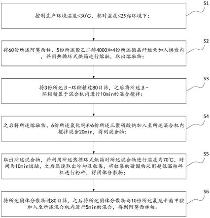 一种兽用增效复方阿莫西林粉及其制备方法与流程