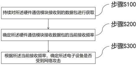 一种网络攻击检测方法、硬件芯片及电子设备与流程