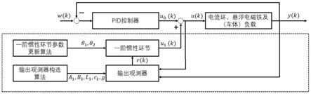 一种基于PID控制器的悬浮控制性能实时优化方法、装置