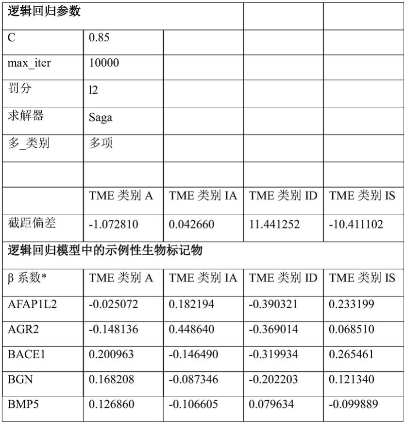 肿瘤微环境的分类的制作方法