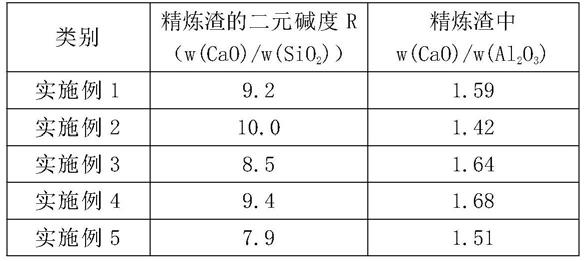 一种提高钢水洁净度的方法与流程