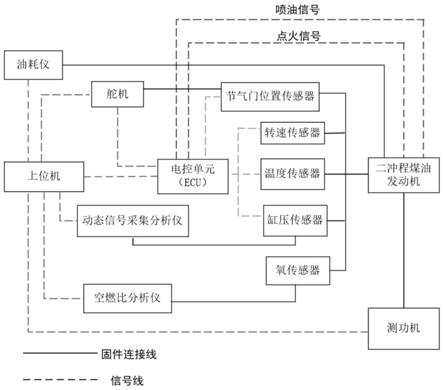 一种电控航空二冲程煤油发动机标定系统和控制方法