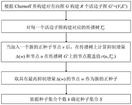 一种不确定源的负影响力抑制最大化方法