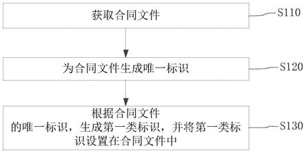 针对合同文件的处理方法、装置及相关设备与流程