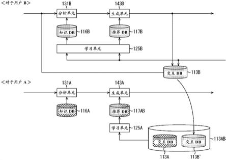 信息处理设备和信息处理方法与流程