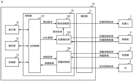 测量设备、控制设备和控制方法与流程